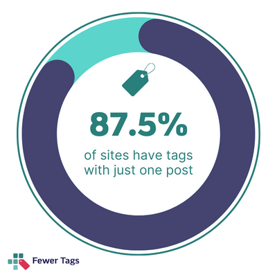 Image showing that 87.5% of sites have tags with just one post in them.