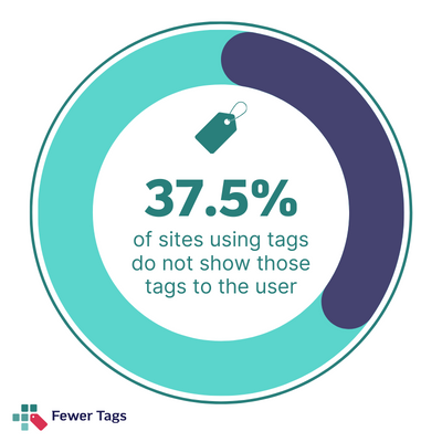 Image showing that 37.5% of sites using tags, do not show those tags to the user.