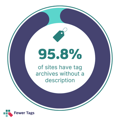 95.8% of sites have tag archives without a description.