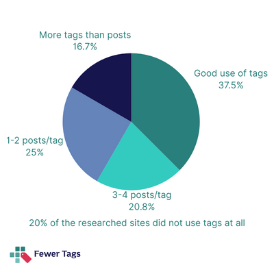 Pie chart showing the (over-) use of tags on sites.

37.5% of sites use tags well.
20.8% of sites have 3-4 posts per tag.
25% of sites have 1-2 posts per tag.
16.7% of sites have more tags than posts.